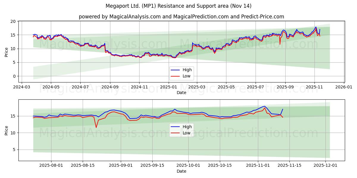  Megaport Ltd. (MP1) Support and Resistance area (13 Nov) 