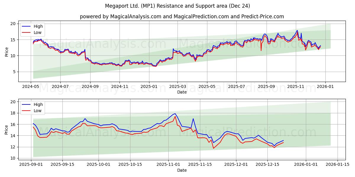  Megaport Ltd. (MP1) Support and Resistance area (23 Dec) 