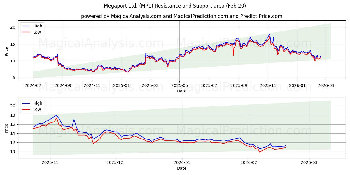  Megaport Ltd. (MP1) Support and Resistance area (19 Feb) 