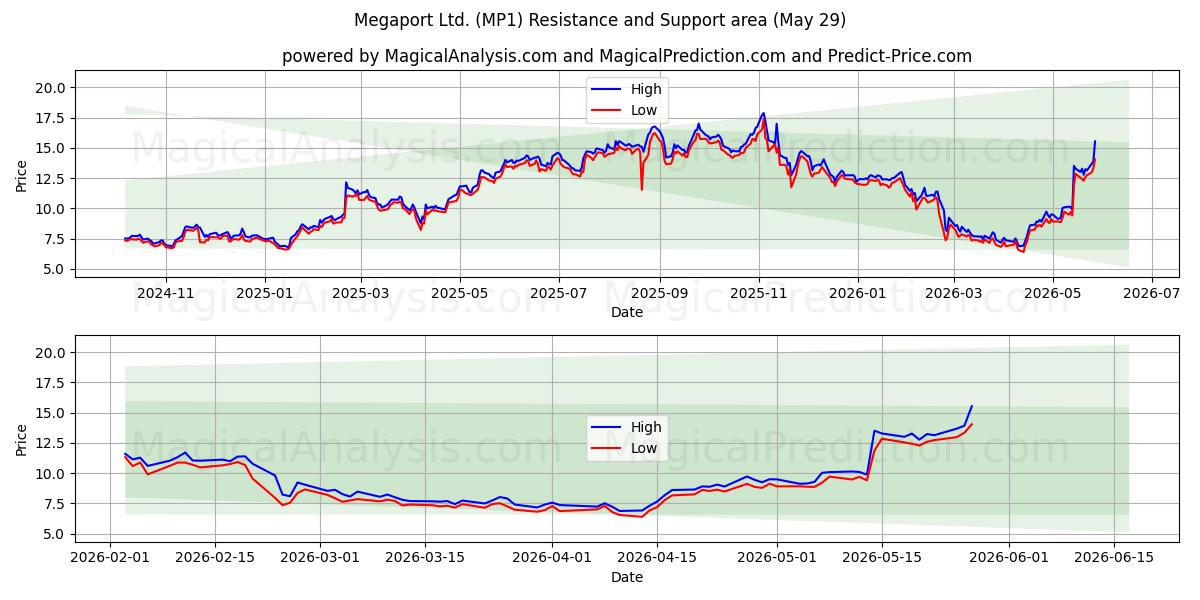  Megaport Ltd. (MP1) Support and Resistance area (28 May) 