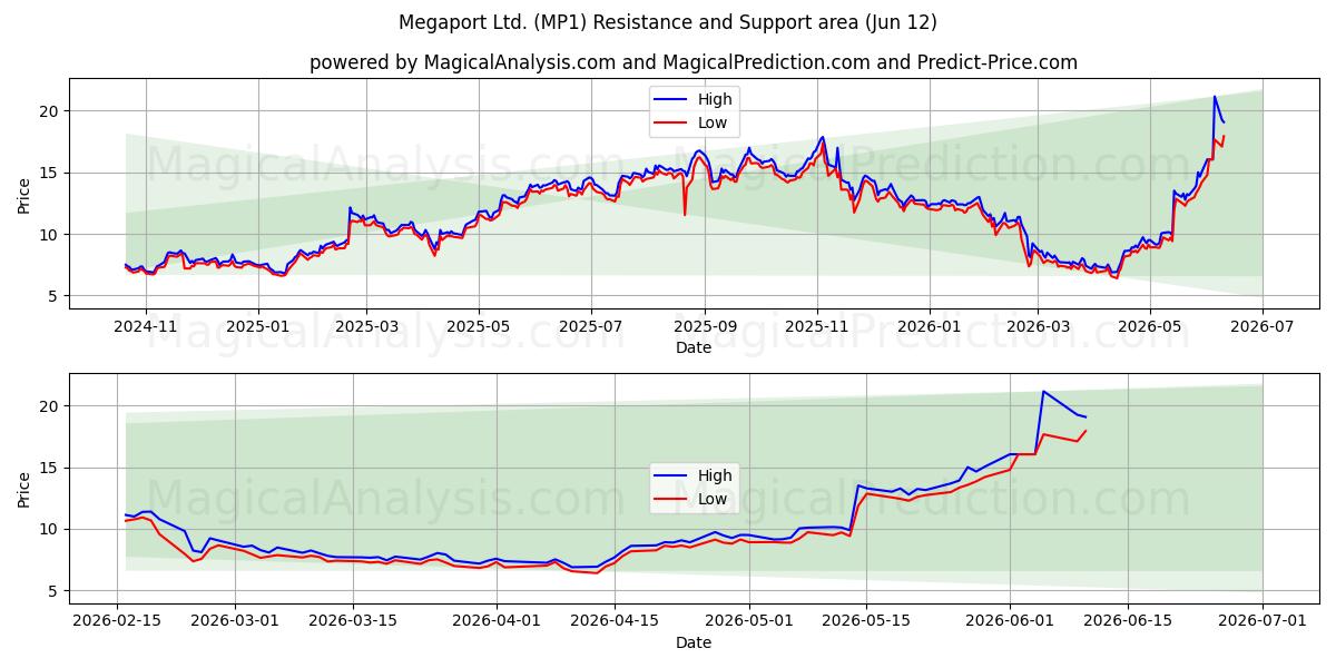 Megaport Ltd. (MP1) Support and Resistance area (11 Jun) 