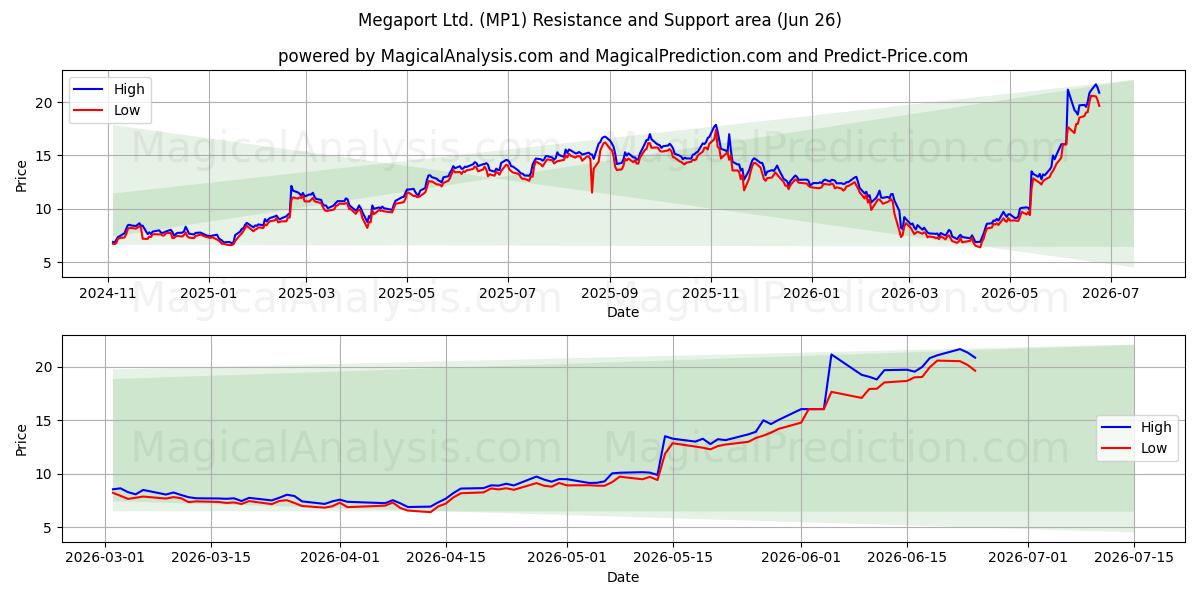  Megaport Ltd. (MP1) Support and Resistance area (25 Jun) 