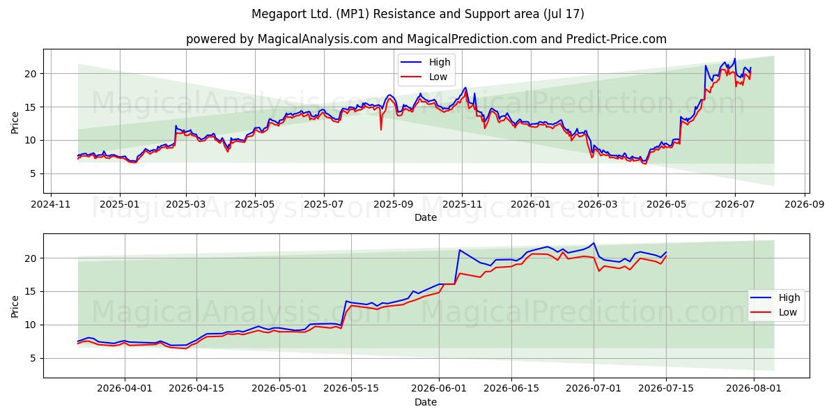  Megaport Ltd. (MP1) Support and Resistance area (16 Jul) 