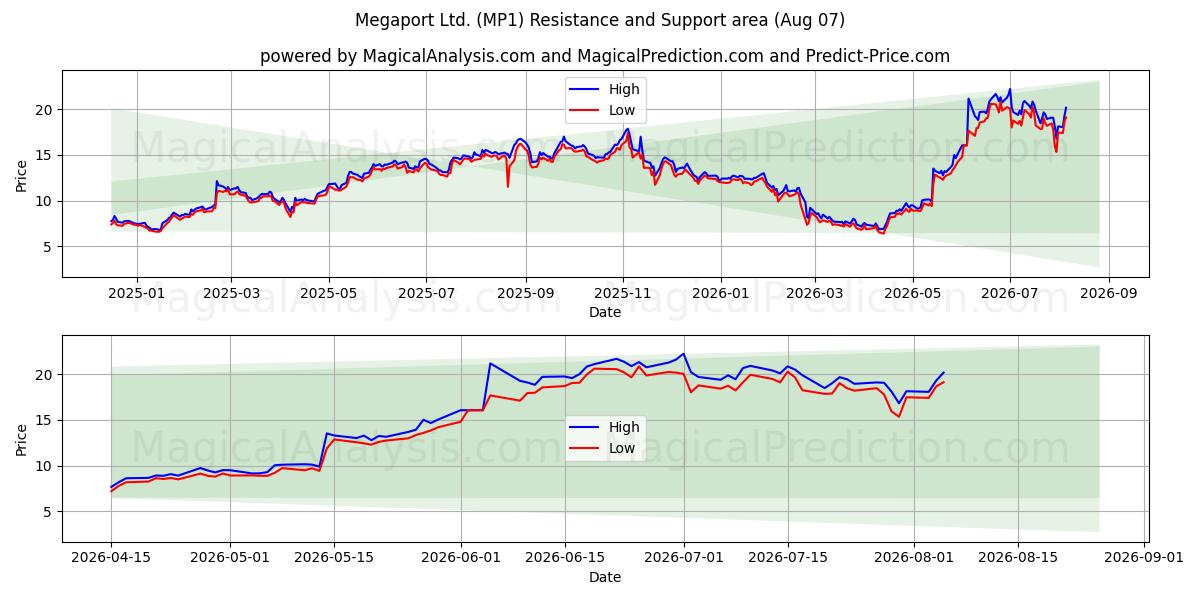  Megaport Ltd. (MP1) Support and Resistance area (06 Aug) 