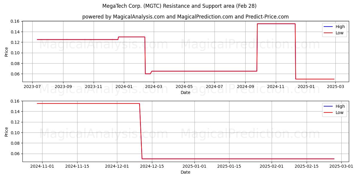  MegaTech Corp. (MGTC) Support and Resistance area (14 Mar) 