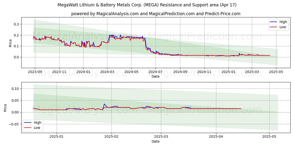 MegaWatt Lithium & Battery Metals Corp. (MEGA) Support and Resistance area (17 Apr) 