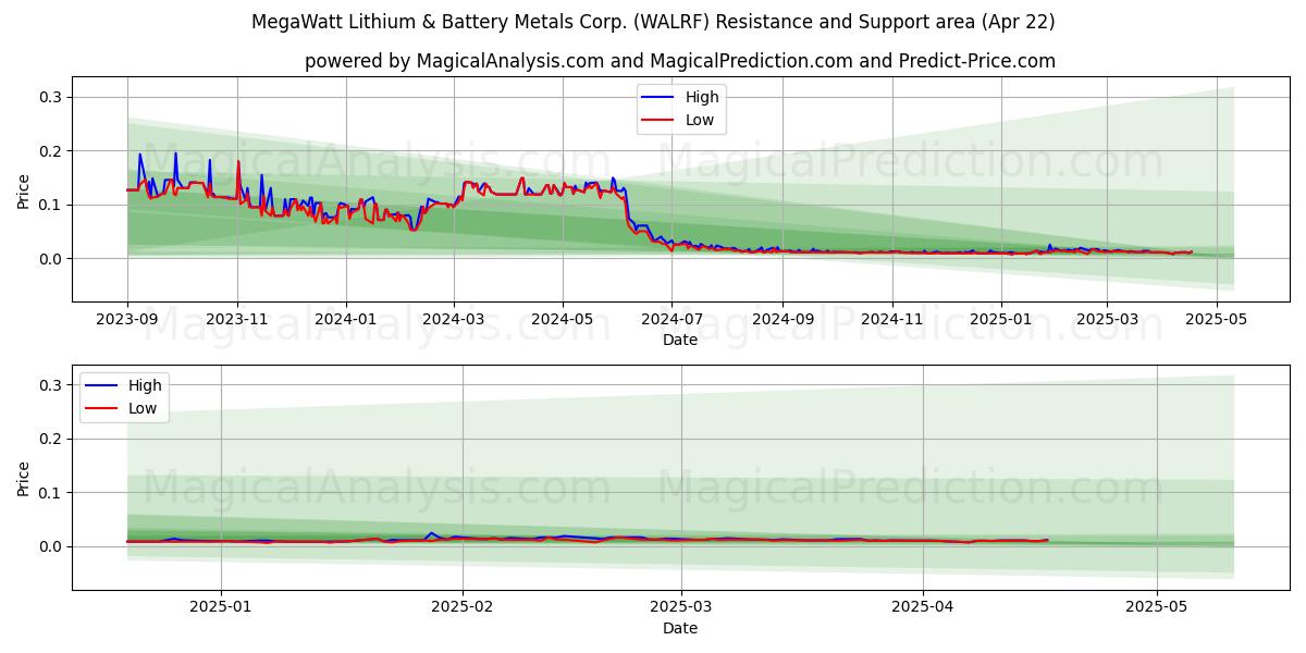  MegaWatt Lithium & Battery Metals Corp. (WALRF) Support and Resistance area (22 Apr) 