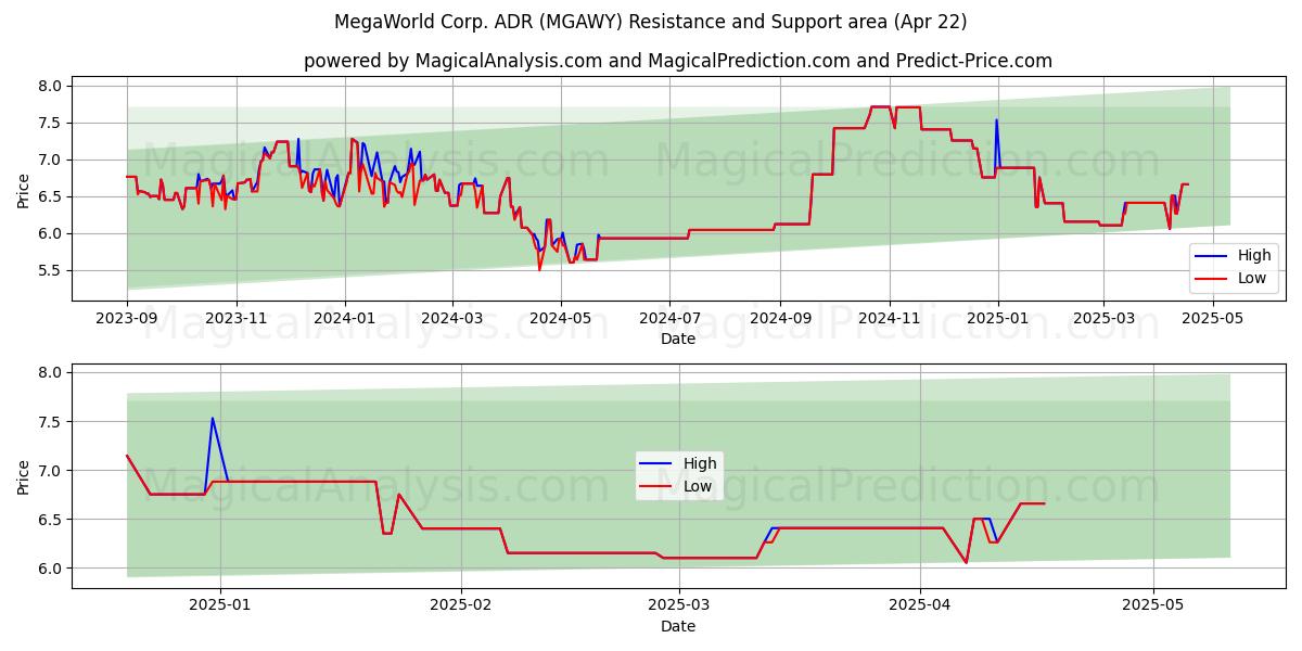  MegaWorld Corp. ADR (MGAWY) Support and Resistance area (22 Apr) 