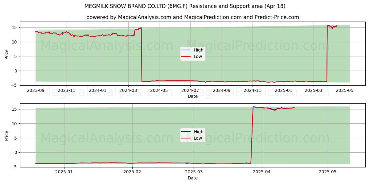  MEGMILK SNOW BRAND CO.LTD (6MG.F) Support and Resistance area (18 Apr) 