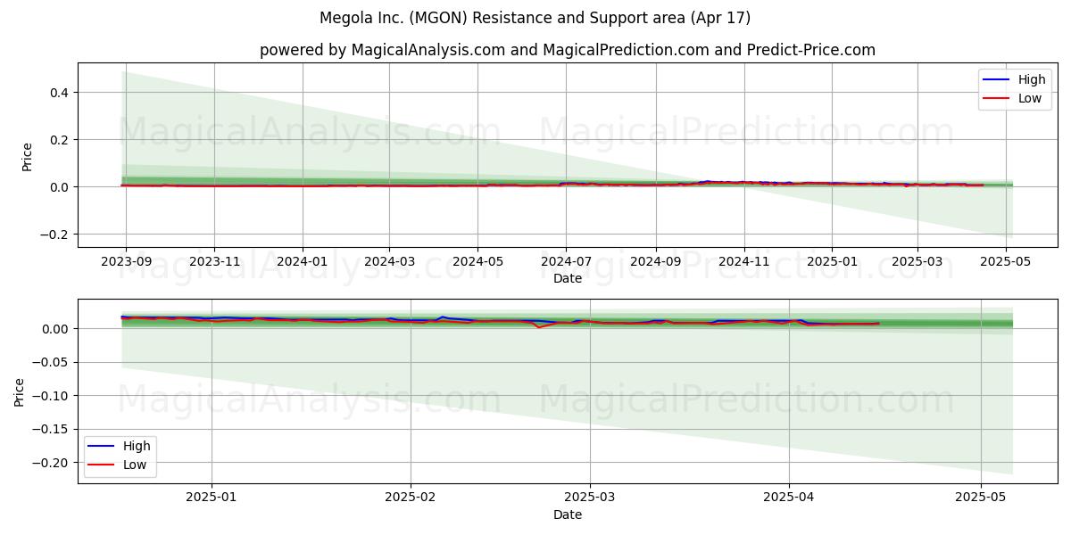  Megola Inc. (MGON) Support and Resistance area (17 Apr) 
