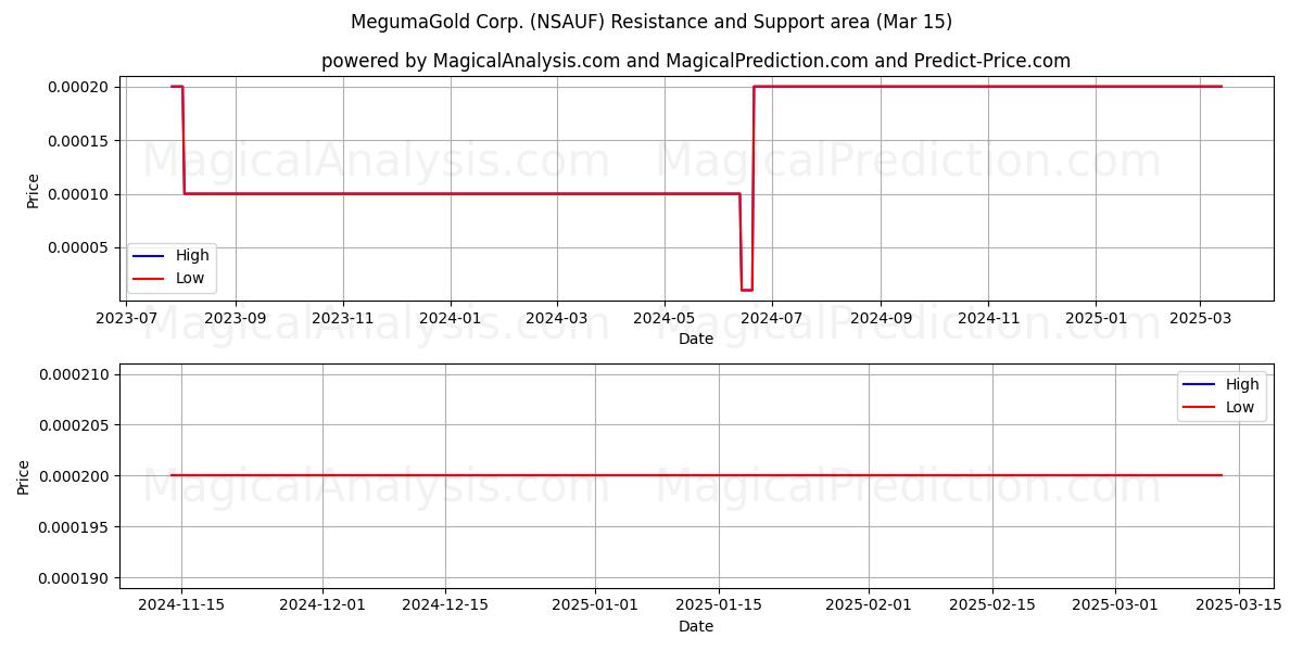  MegumaGold Corp. (NSAUF) Support and Resistance area (15 Mar) 