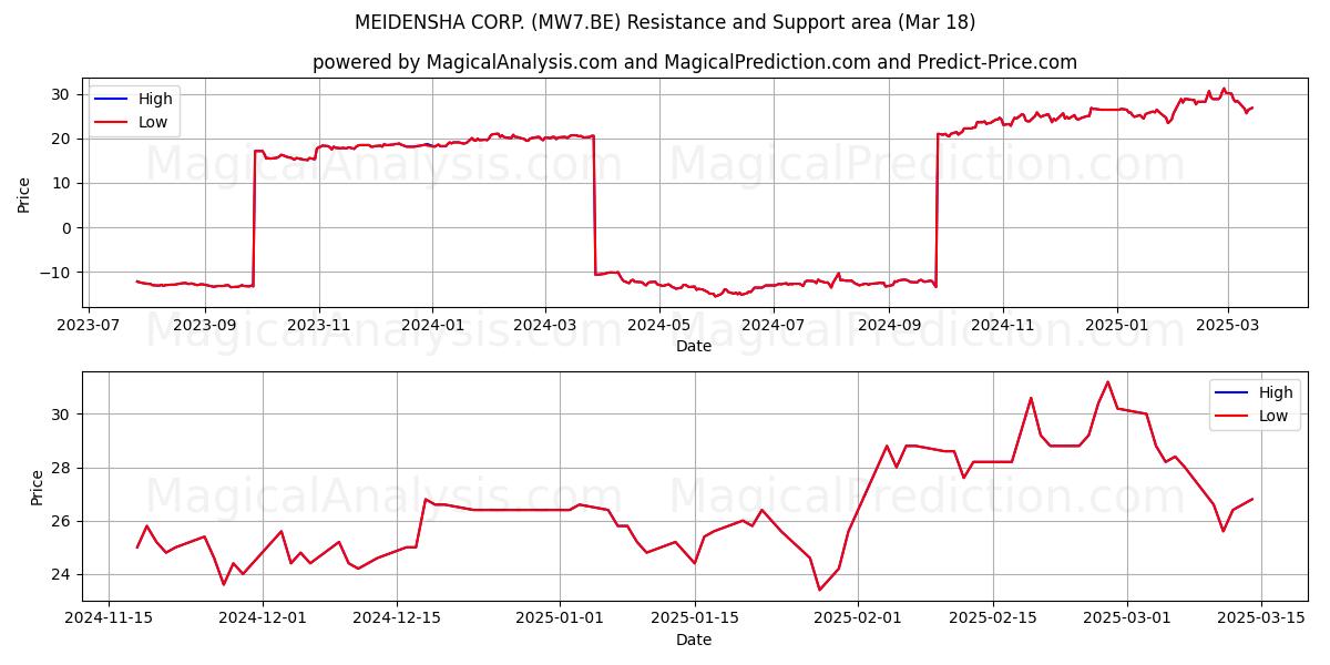  MEIDENSHA CORP. (MW7.BE) Support and Resistance area (18 Mar) 