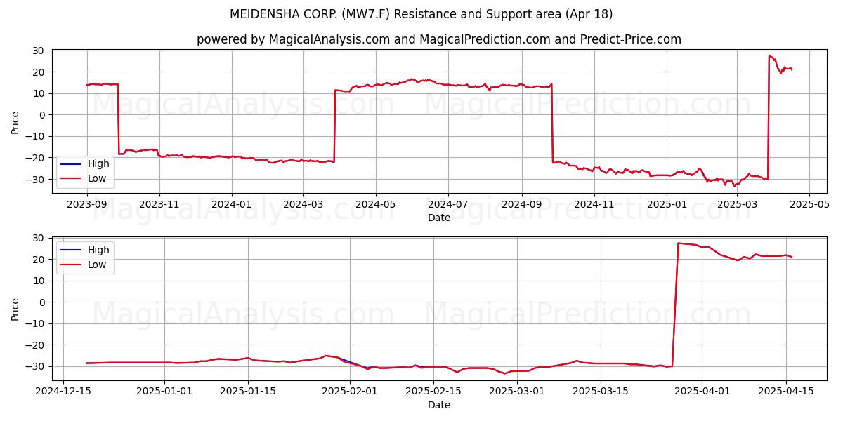  MEIDENSHA CORP. (MW7.F) Support and Resistance area (18 Apr) 
