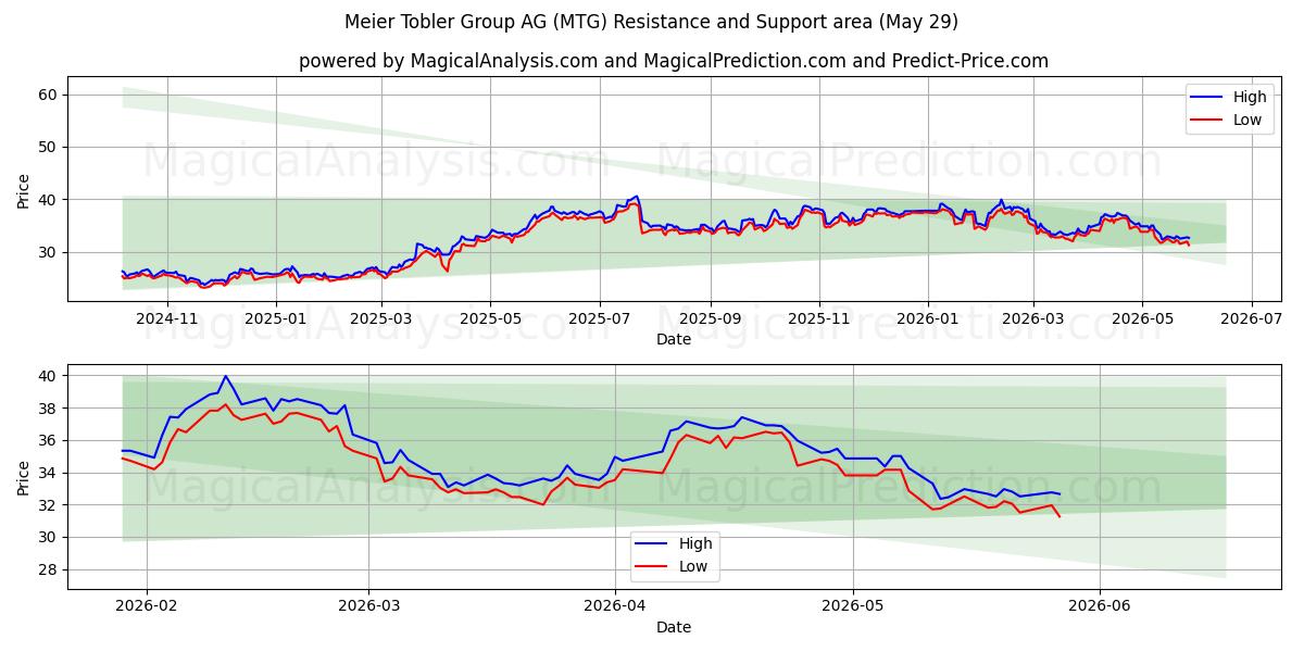 Meier Tobler Group AG (MTG) Support and Resistance area (28 May) 