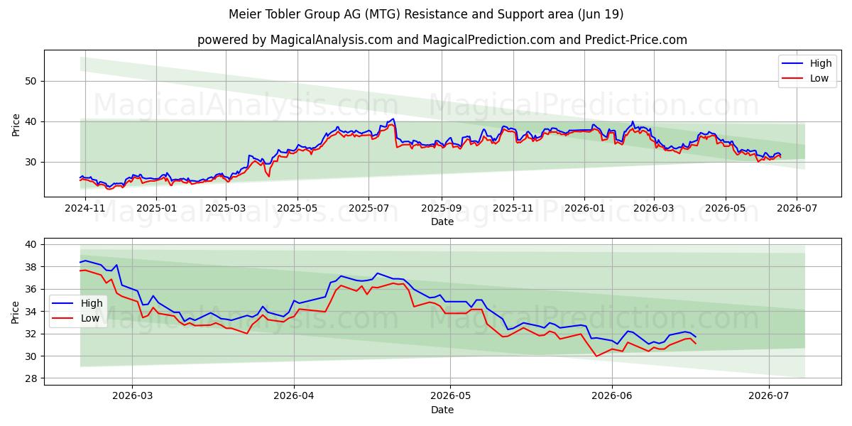  Meier Tobler Group AG (MTG) Support and Resistance area (18 Jun) 