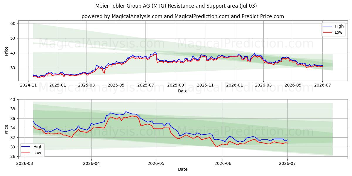  Meier Tobler Group AG (MTG) Support and Resistance area (02 Jul) 