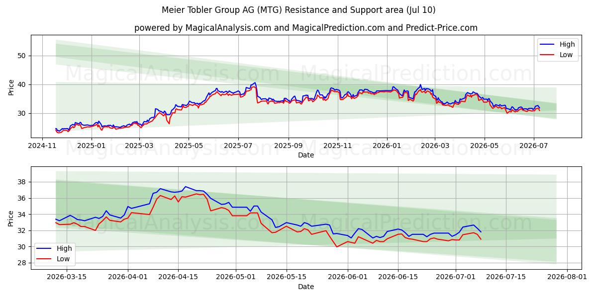 Meier Tobler Group AG (MTG) Support and Resistance area (09 Jul) 