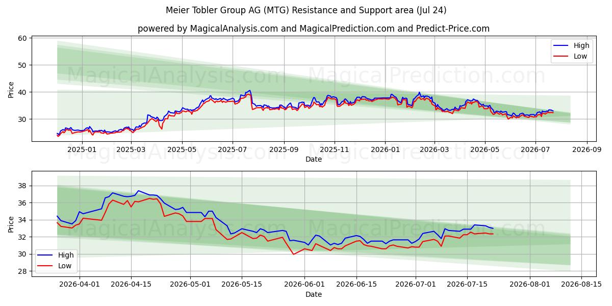  Meier Tobler Group AG (MTG) Support and Resistance area (23 Jul) 