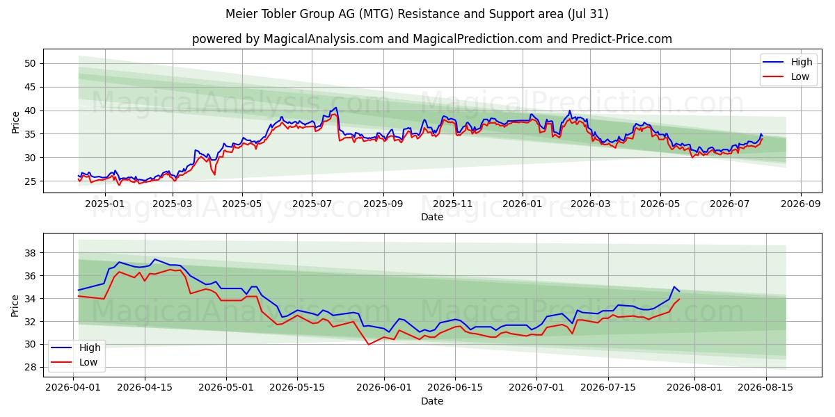  Meier Tobler Group AG (MTG) Support and Resistance area (30 Jul) 