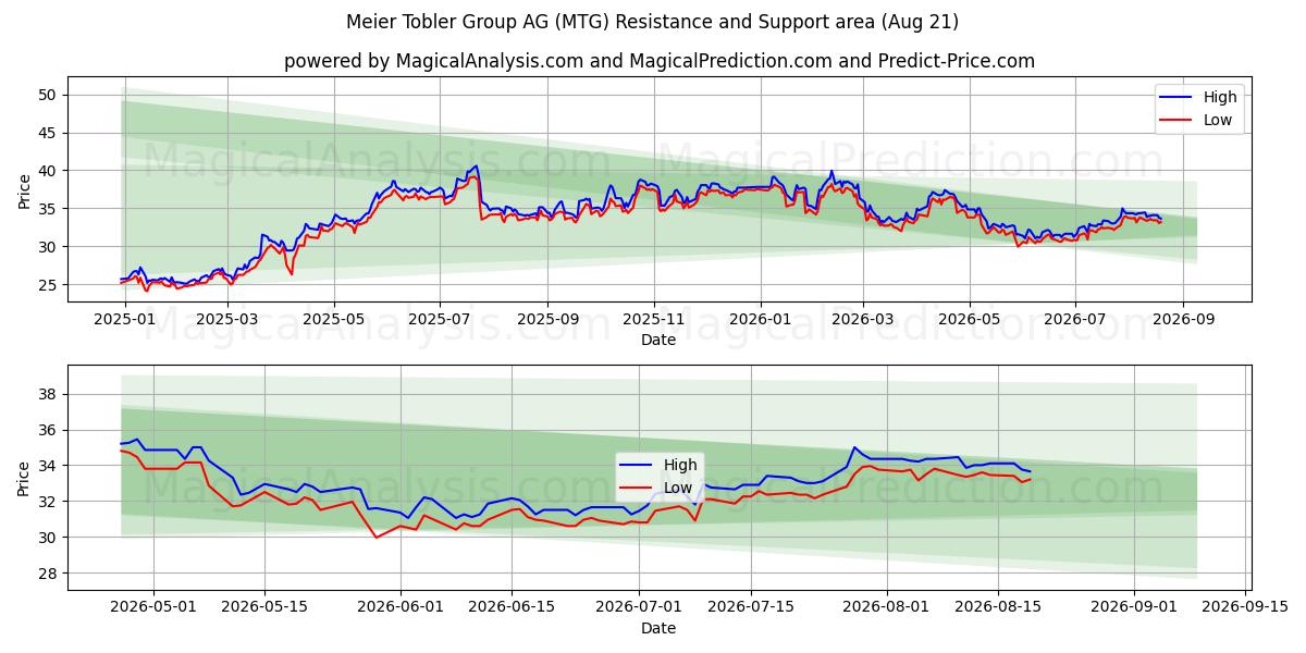  Meier Tobler Group AG (MTG) Support and Resistance area (20 Aug) 