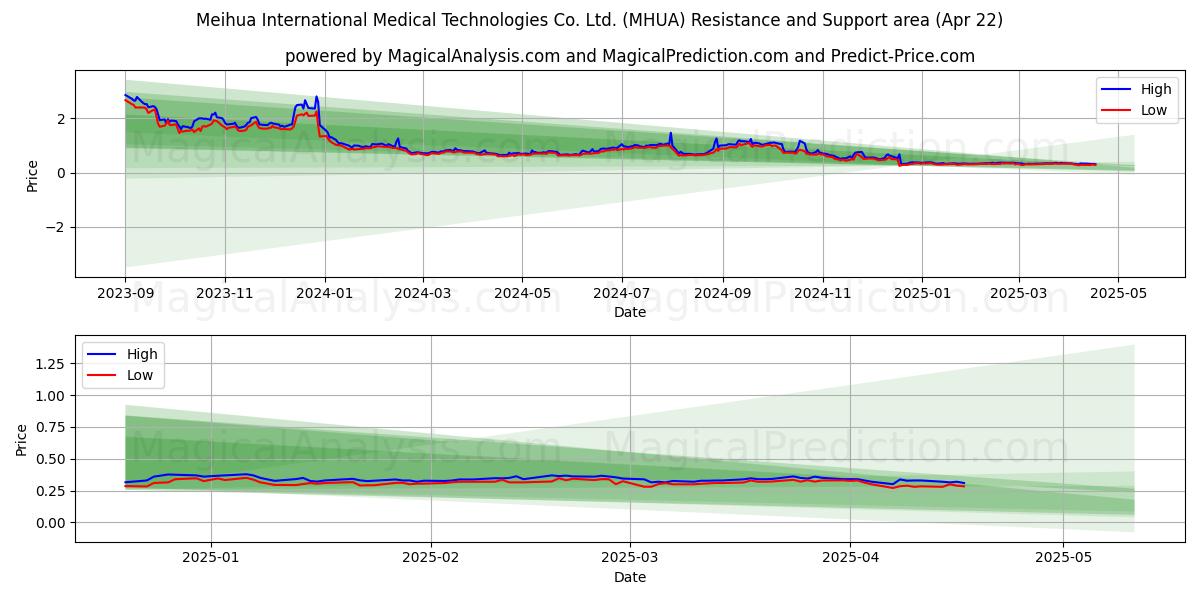  Meihua International Medical Technologies Co. Ltd. (MHUA) Support and Resistance area (22 Apr) 