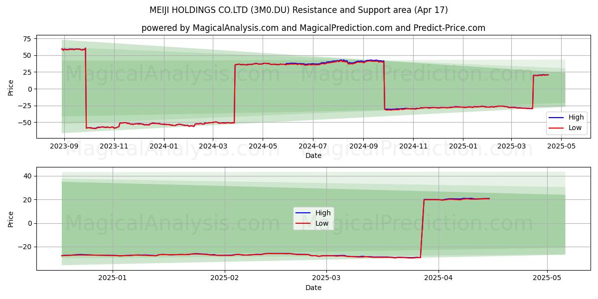  MEIJI HOLDINGS CO.LTD (3M0.DU) Support and Resistance area (17 Apr) 
