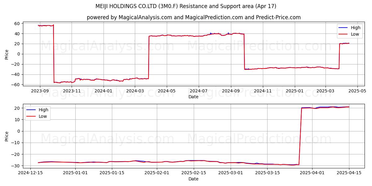  MEIJI HOLDINGS CO.LTD (3M0.F) Support and Resistance area (17 Apr) 