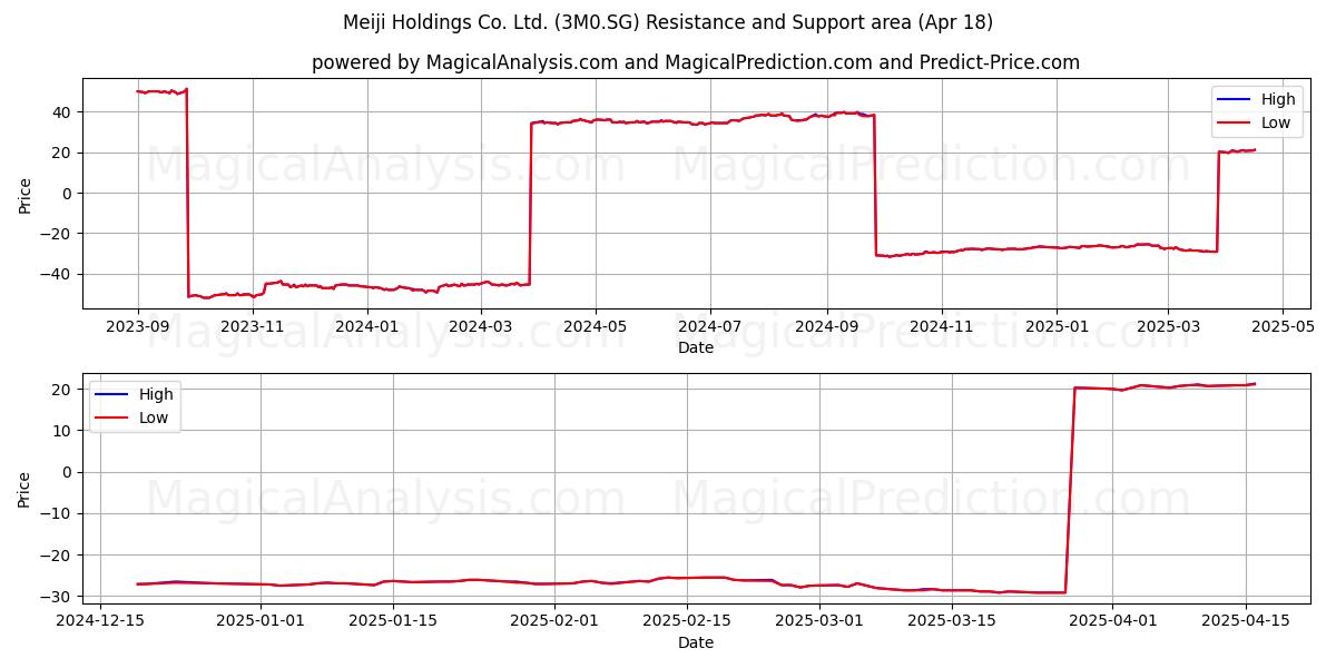  Meiji Holdings Co. Ltd. (3M0.SG) Support and Resistance area (18 Apr) 