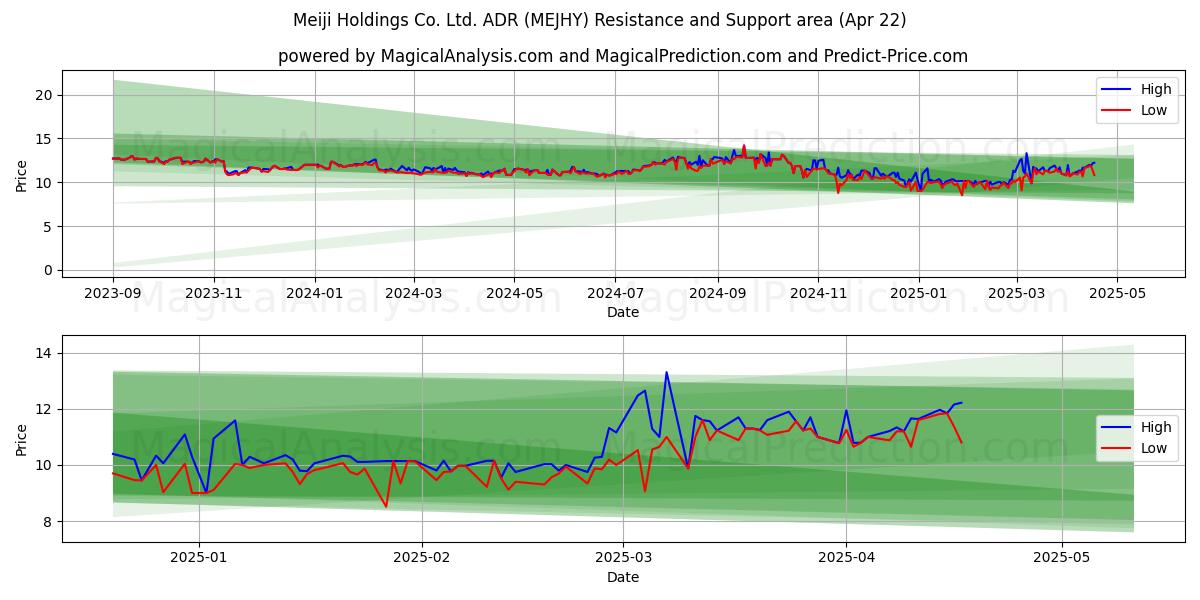  Meiji Holdings Co. Ltd. ADR (MEJHY) Support and Resistance area (22 Apr) 