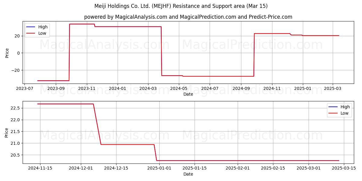  Meiji Holdings Co. Ltd. (MEJHF) Support and Resistance area (15 Mar) 