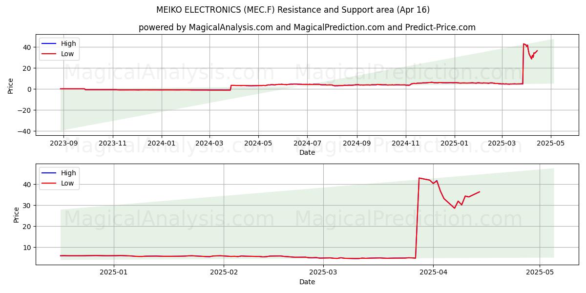  MEIKO ELECTRONICS (MEC.F) Support and Resistance area (16 Apr) 