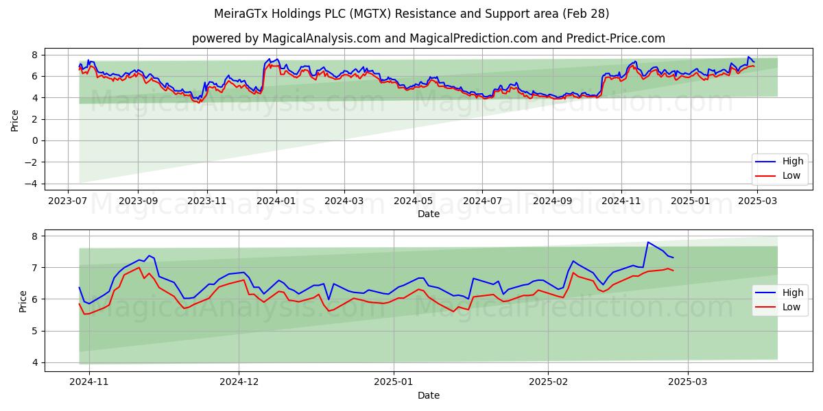  MeiraGTx Holdings PLC (MGTX) Support and Resistance area (12 Mar) 