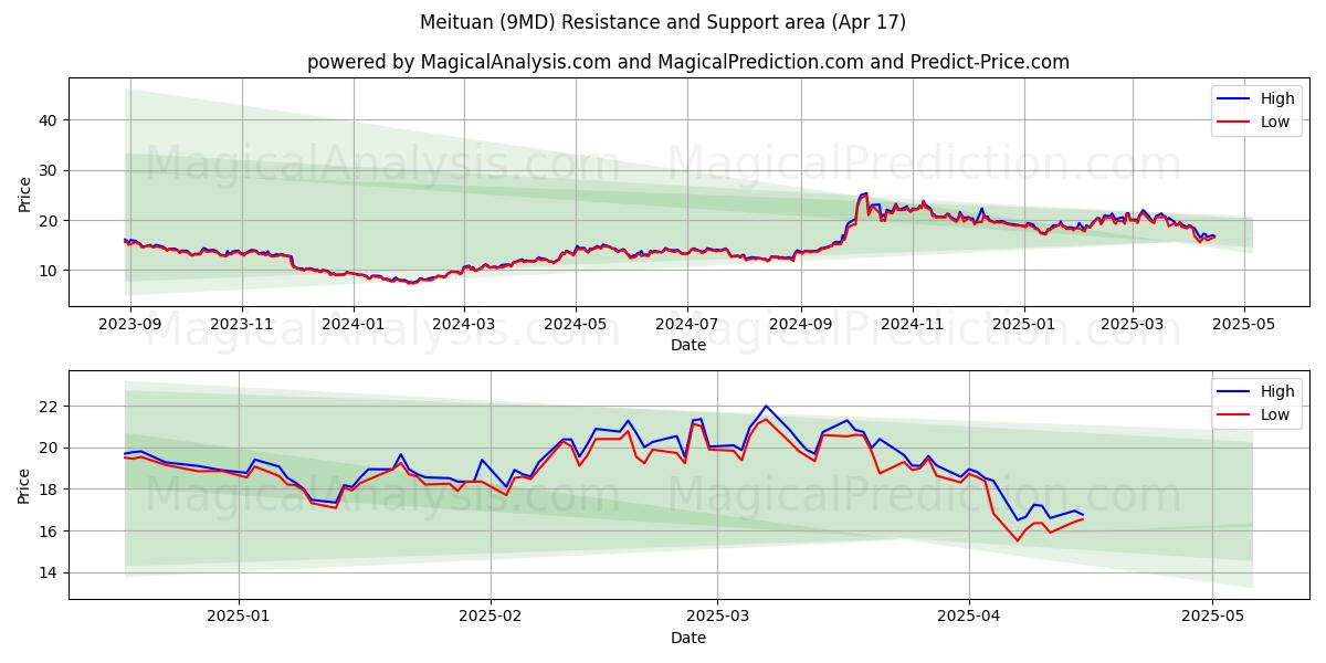  Meituan (9MD) Support and Resistance area (17 Apr) 