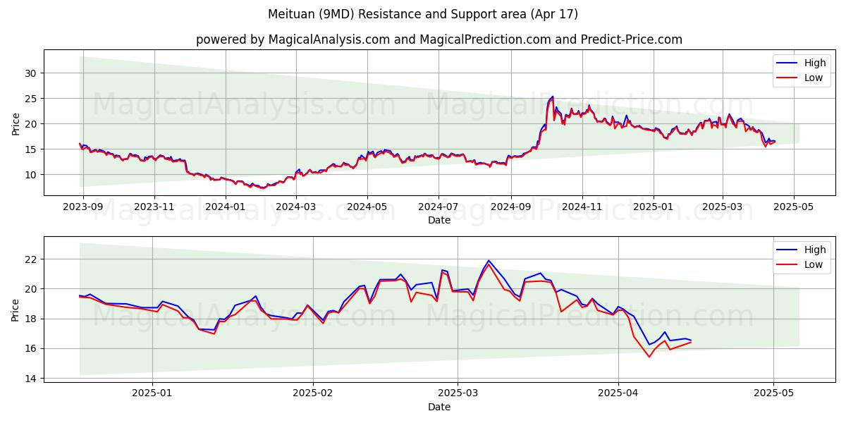  Meituan (9MD) Support and Resistance area (17 Apr) 