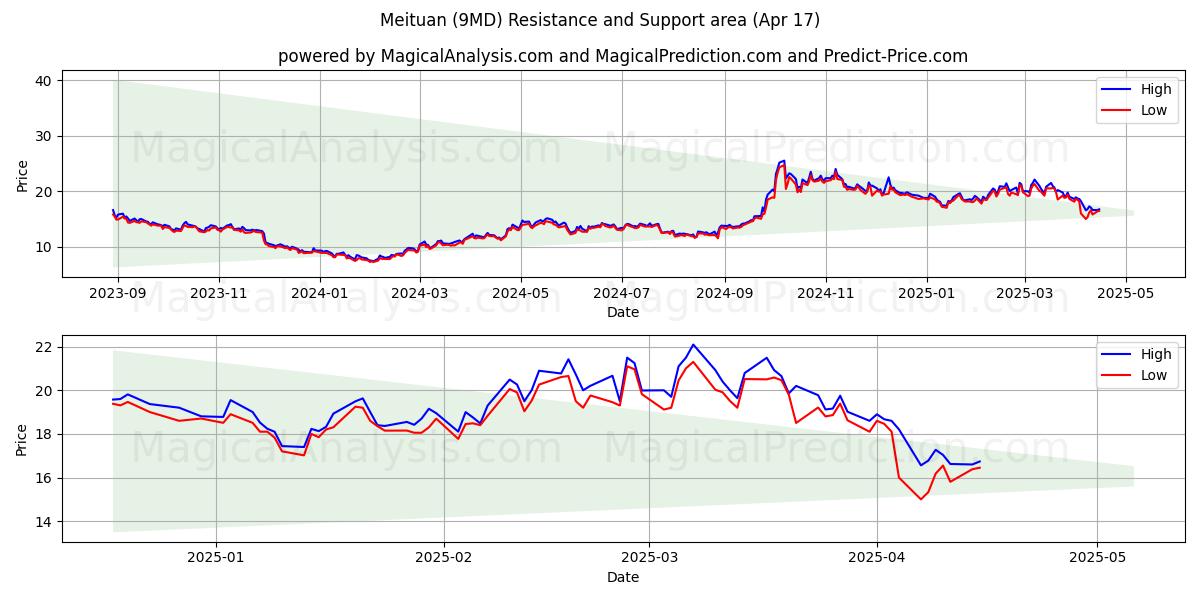  Meituan (9MD) Support and Resistance area (17 Apr) 