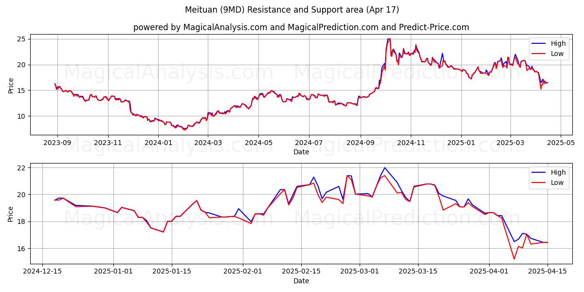  Meituan (9MD) Support and Resistance area (17 Apr) 