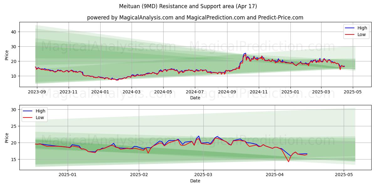  Meituan (9MD) Support and Resistance area (17 Apr) 