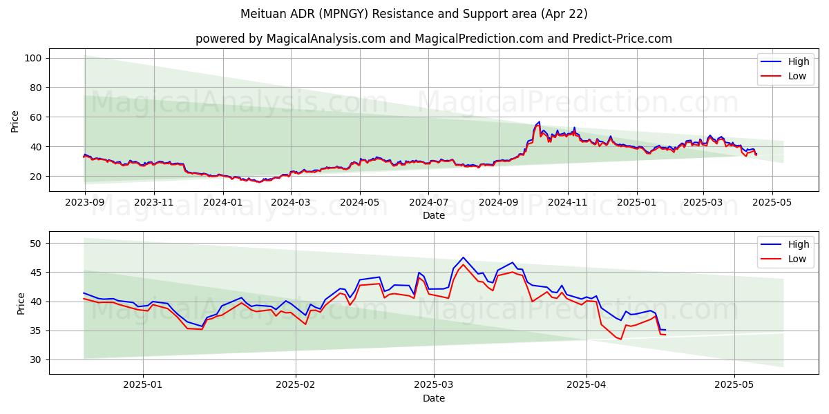  Meituan ADR (MPNGY) Support and Resistance area (22 Apr) 