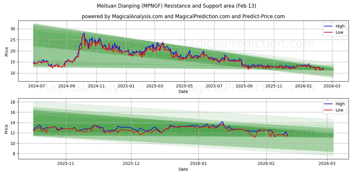  Meituan Dianping (MPNGF) Support and Resistance area (12 Feb) 