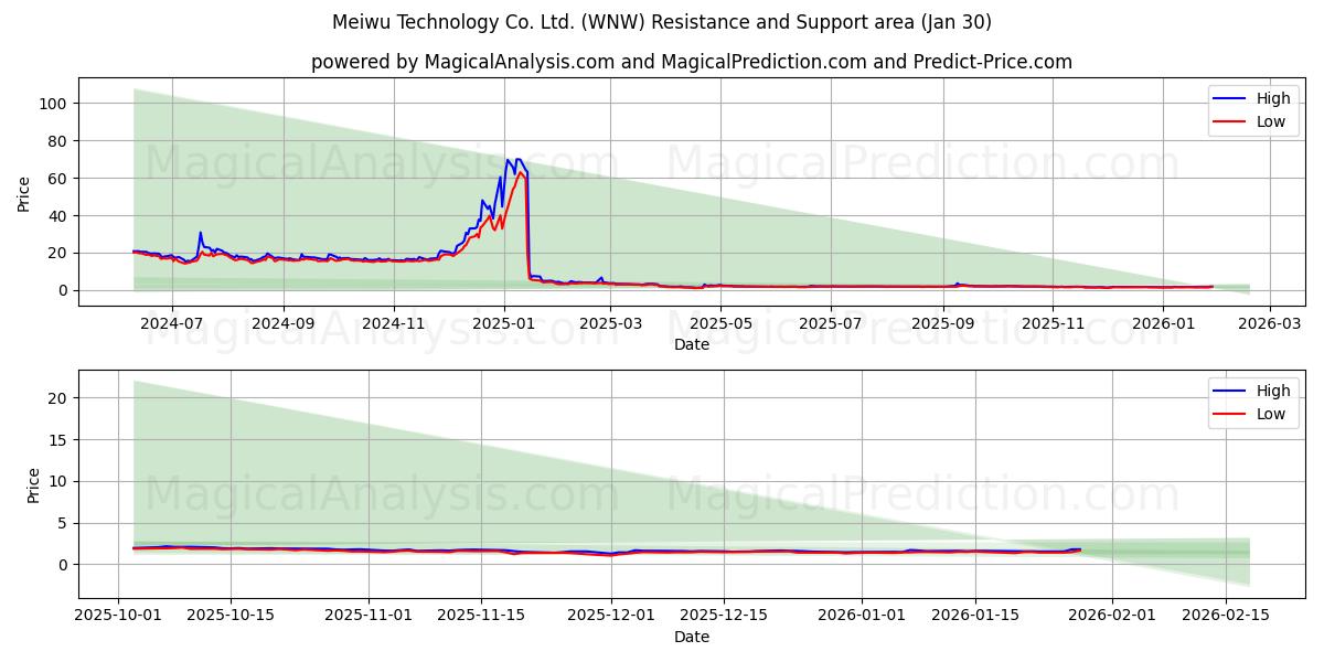  Meiwu Technology Co. Ltd. (WNW) Support and Resistance area (29 Jan) 