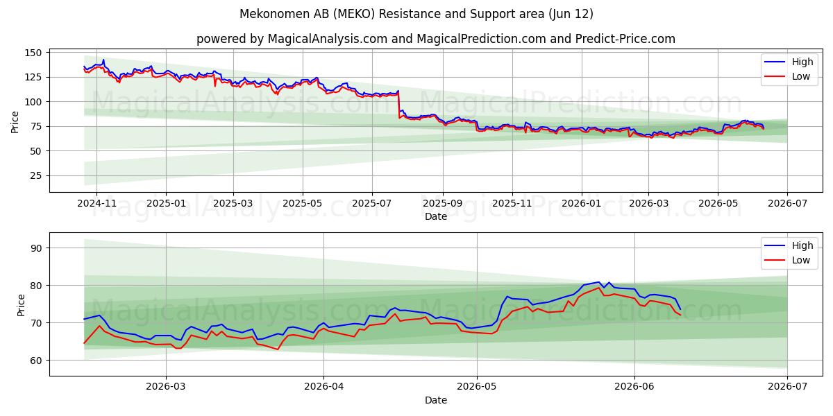  Mekonomen AB (MEKO) Support and Resistance area (28 May) 