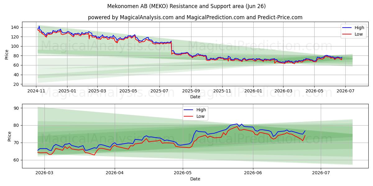  Mekonomen AB (MEKO) Support and Resistance area (25 Jun) 