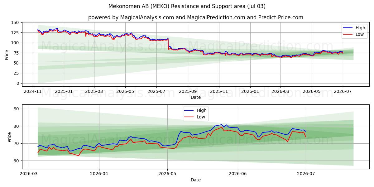  Mekonomen AB (MEKO) Support and Resistance area (02 Jul) 