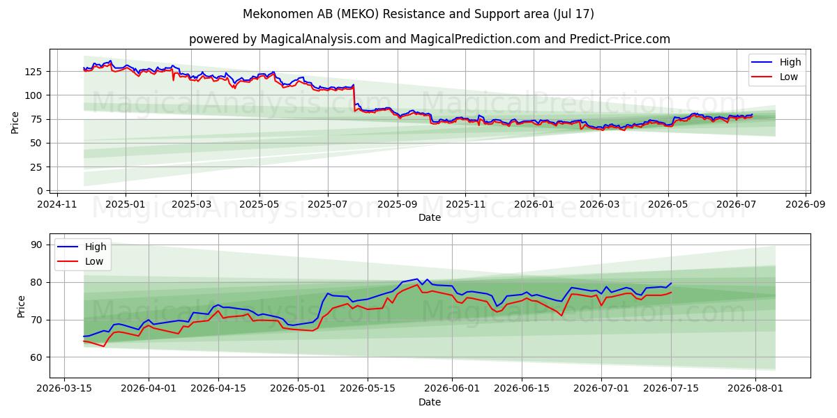  Mekonomen AB (MEKO) Support and Resistance area (16 Jul) 