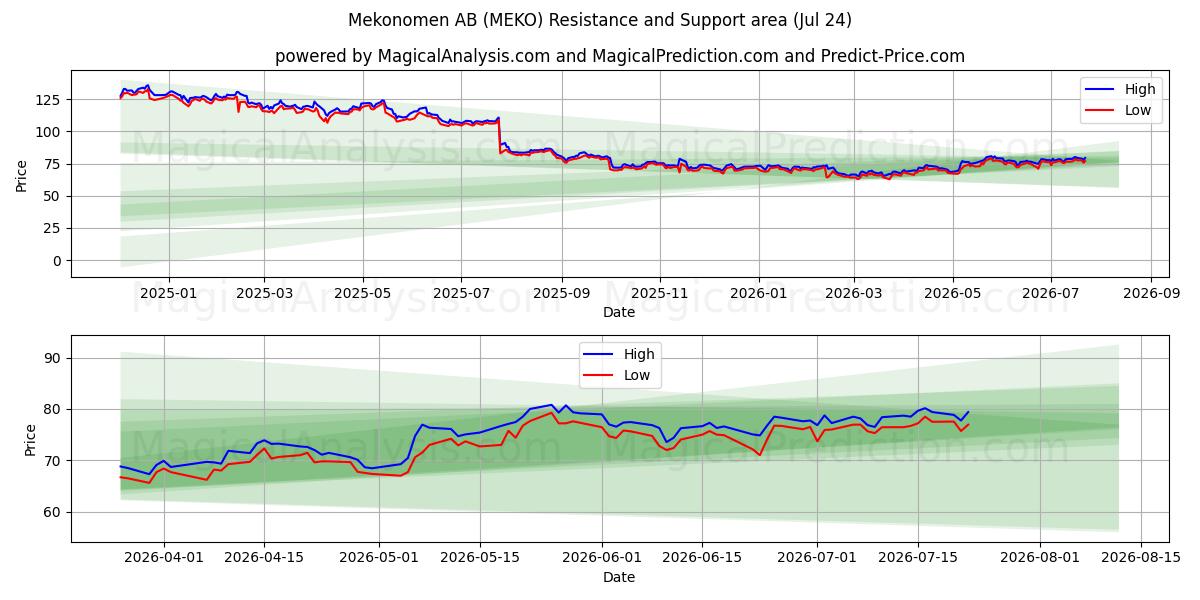  Mekonomen AB (MEKO) Support and Resistance area (23 Jul) 