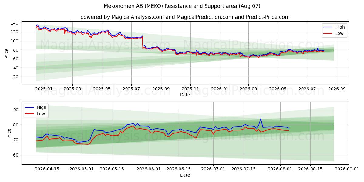  Mekonomen AB (MEKO) Support and Resistance area (06 Aug) 