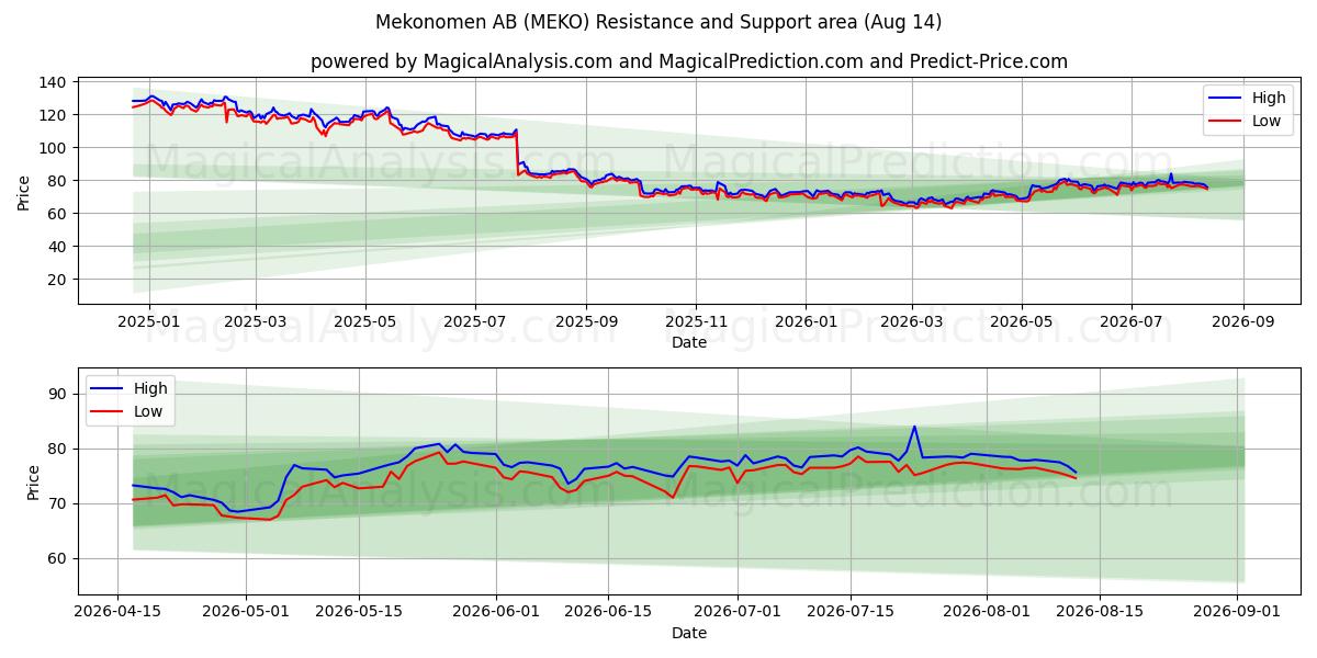  Mekonomen AB (MEKO) Support and Resistance area (13 Aug) 