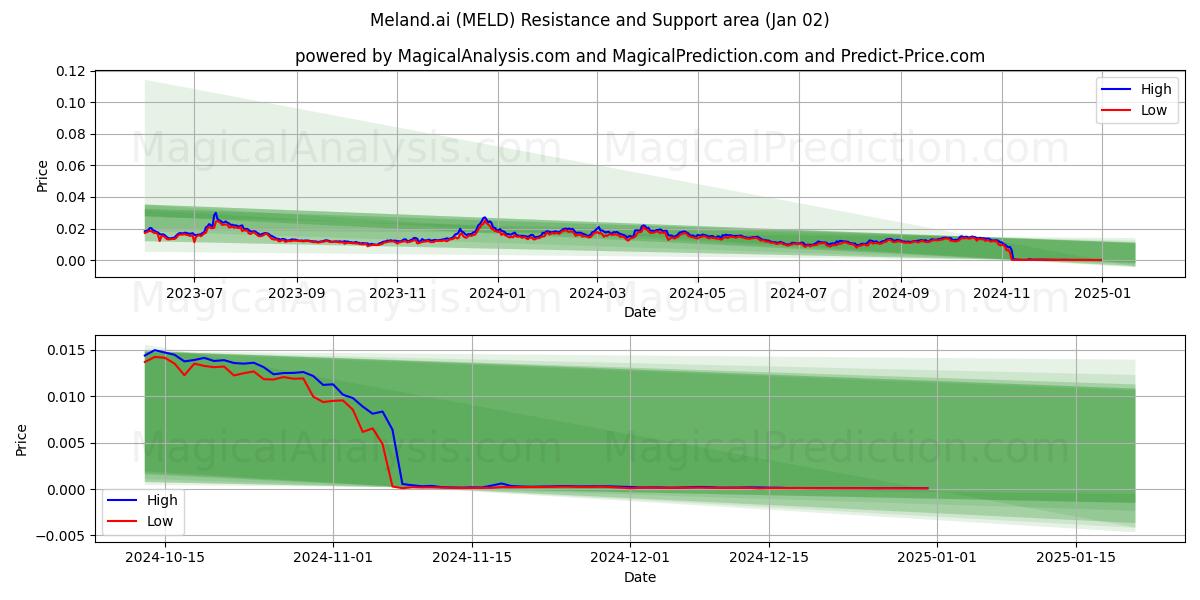  Meland.ai (MELD) Support and Resistance area (02 Jan) 