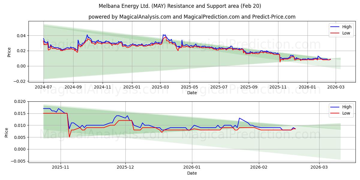  Melbana Energy Ltd. (MAY) Support and Resistance area (19 Feb) 