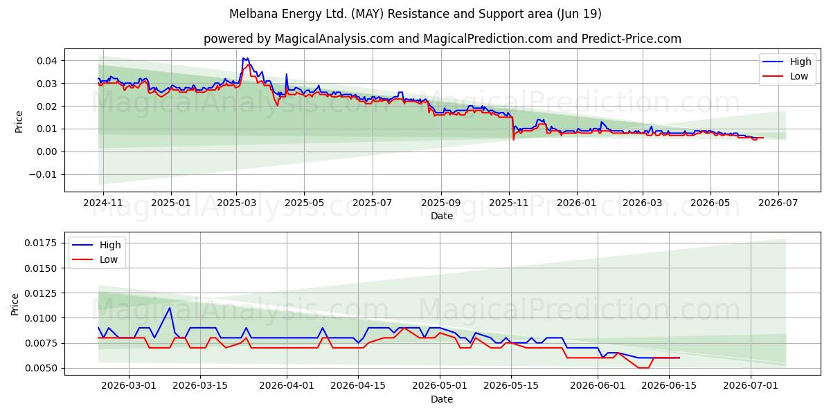  Melbana Energy Ltd. (MAY) Support and Resistance area (18 Jun) 